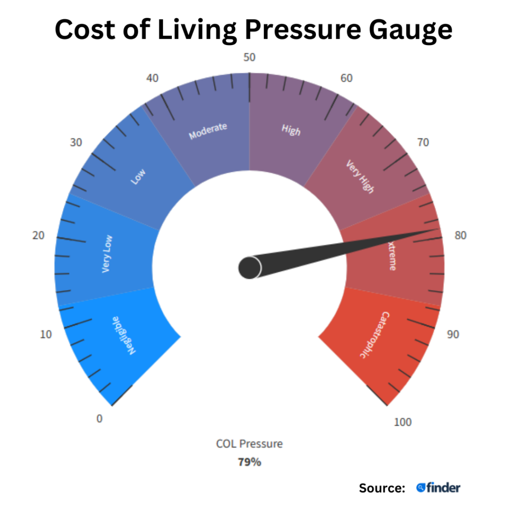 cost of living gauge