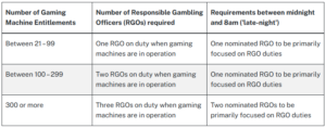 Table of How Many RGOs Do I Need